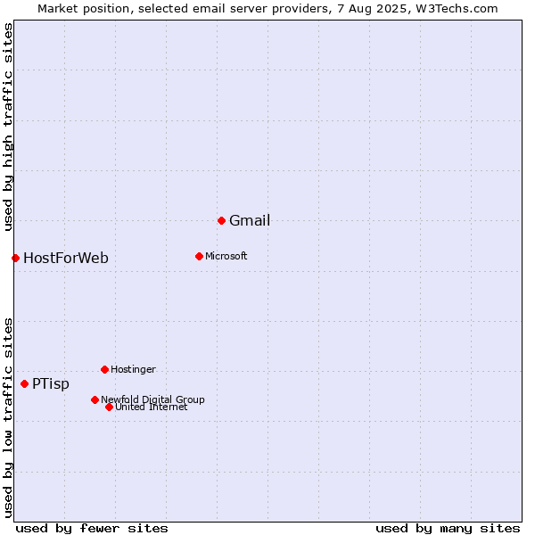 Market position of Gmail vs. PTisp vs. HostForWeb