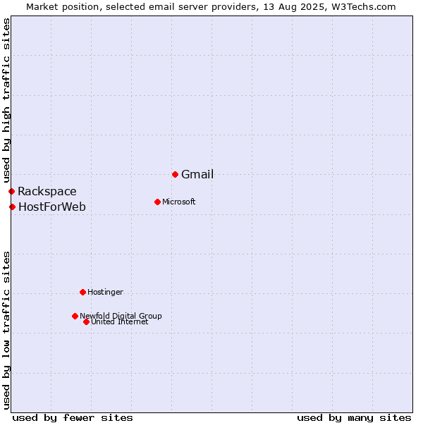 Market position of Gmail vs. HostForWeb vs. Rackspace