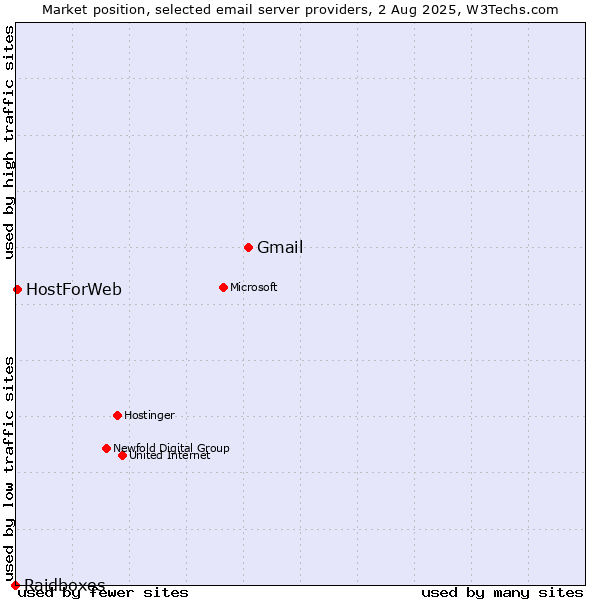Market position of Gmail vs. HostForWeb vs. Raidboxes