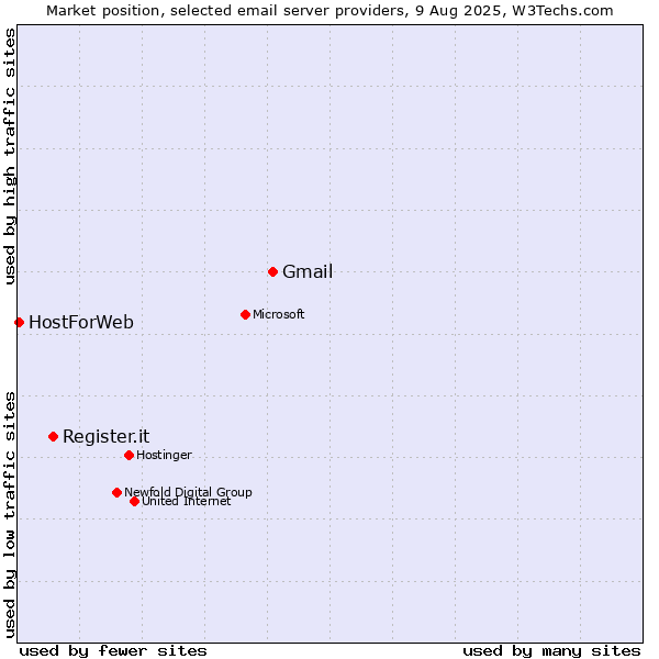 Market position of Gmail vs. Register.it vs. HostForWeb