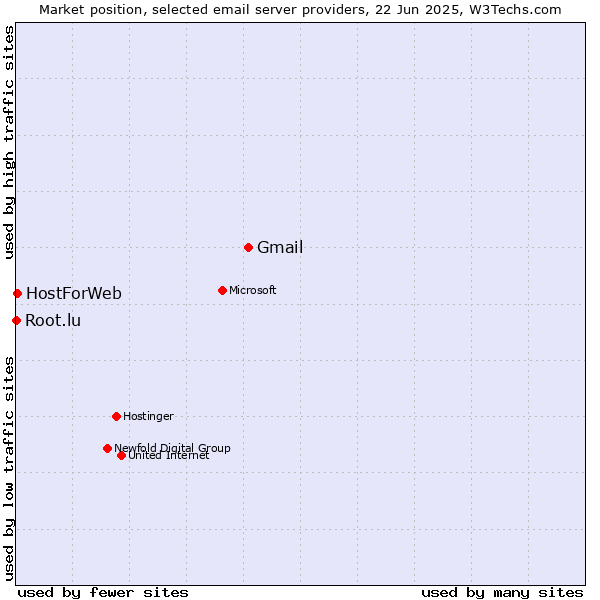 Market position of Gmail vs. HostForWeb vs. Root.lu