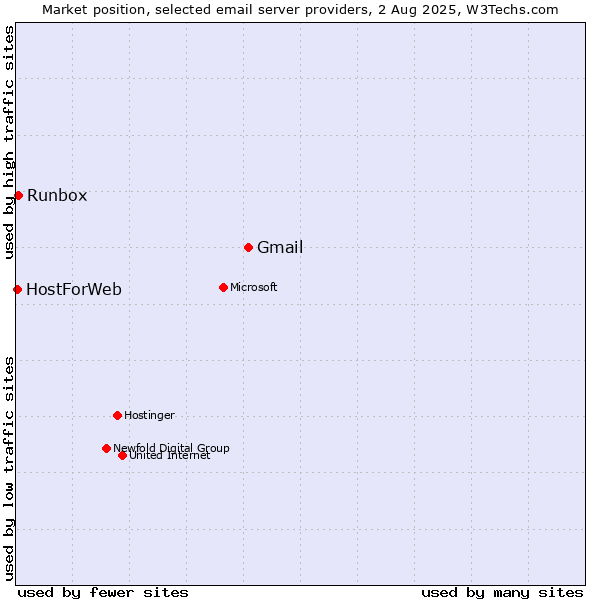 Market position of Gmail vs. Runbox vs. HostForWeb