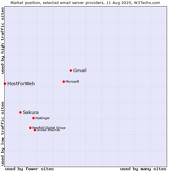 Market position of Gmail vs. Sakura vs. HostForWeb