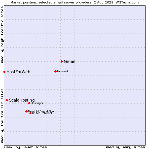 Market position of Gmail vs. ScalaHosting vs. HostForWeb