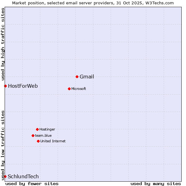 Market position of Gmail vs. HostForWeb vs. SchlundTech