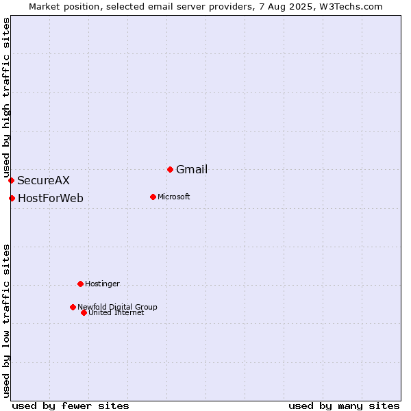 Market position of Gmail vs. HostForWeb vs. SecureAX