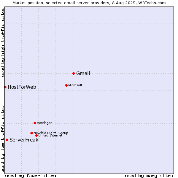 Market position of Gmail vs. ServerFreak vs. HostForWeb