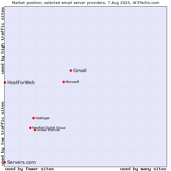 Market position of Gmail vs. HostForWeb vs. Servers.com