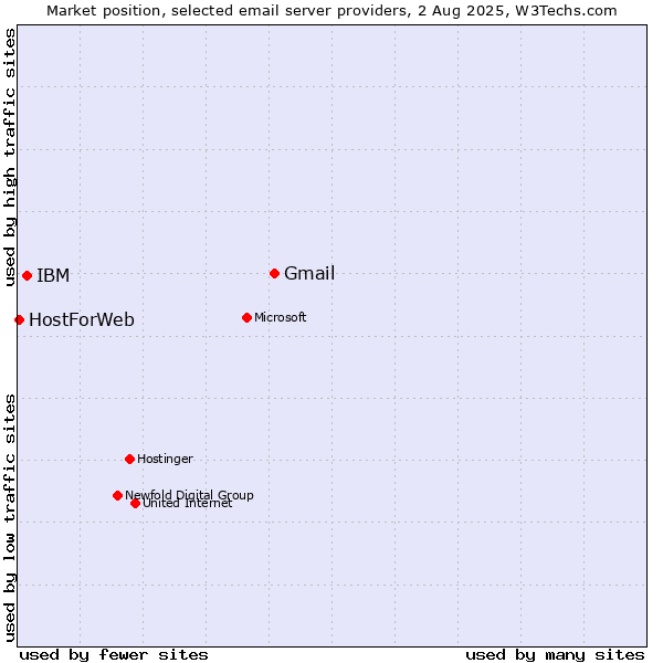Market position of Gmail vs. IBM vs. HostForWeb