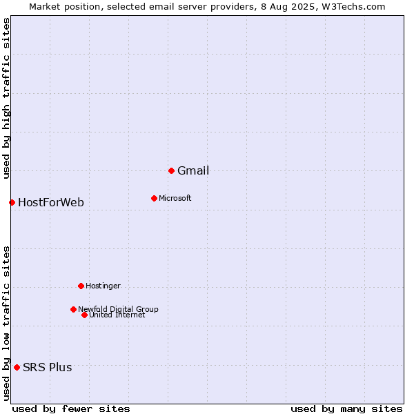 Market position of Gmail vs. SRS Plus vs. HostForWeb