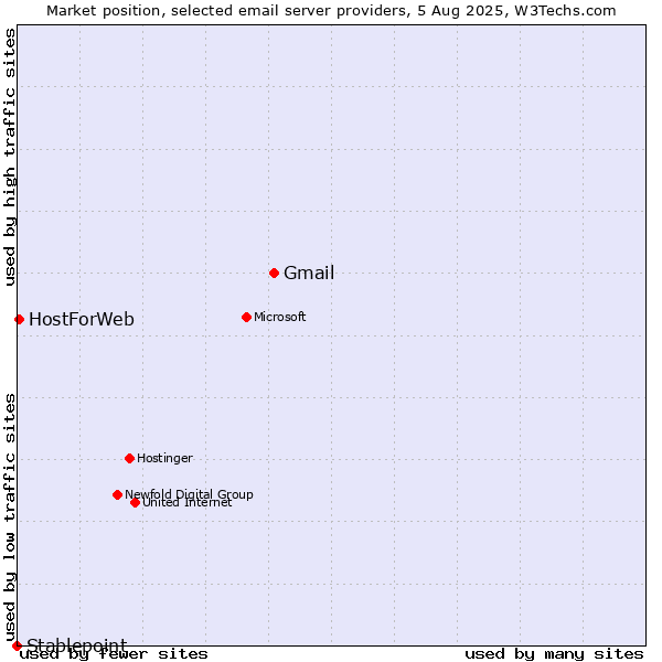 Market position of Gmail vs. HostForWeb vs. Stablepoint
