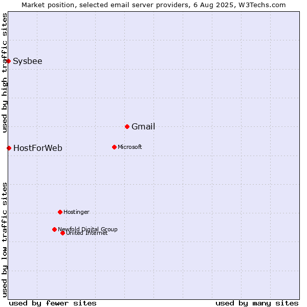 Market position of Gmail vs. HostForWeb vs. Sysbee