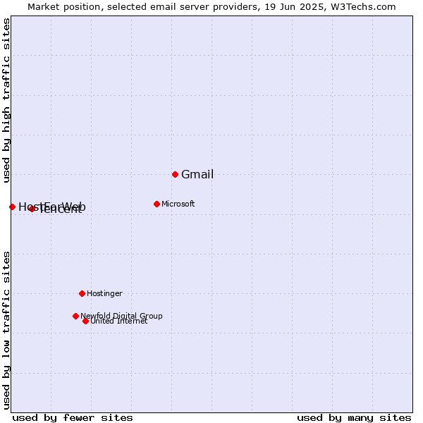 Market position of Gmail vs. Tencent vs. HostForWeb