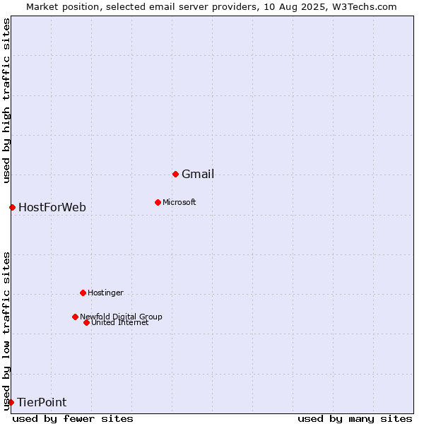 Market position of Gmail vs. HostForWeb vs. TierPoint