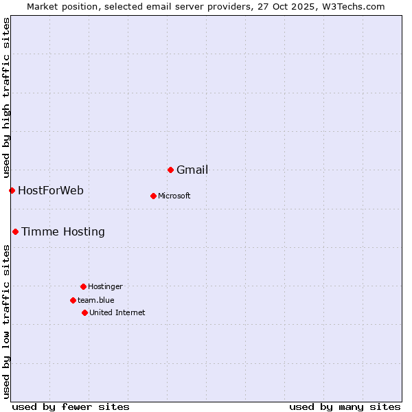 Market position of Gmail vs. Timme Hosting vs. HostForWeb