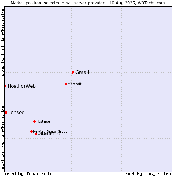 Market position of Gmail vs. Topsec vs. HostForWeb