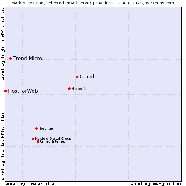 Market position of Gmail vs. Trend Micro vs. HostForWeb