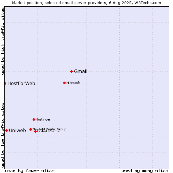 Market position of Gmail vs. Uniweb vs. HostForWeb