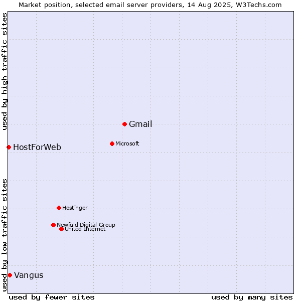 Market position of Gmail vs. Vangus vs. HostForWeb