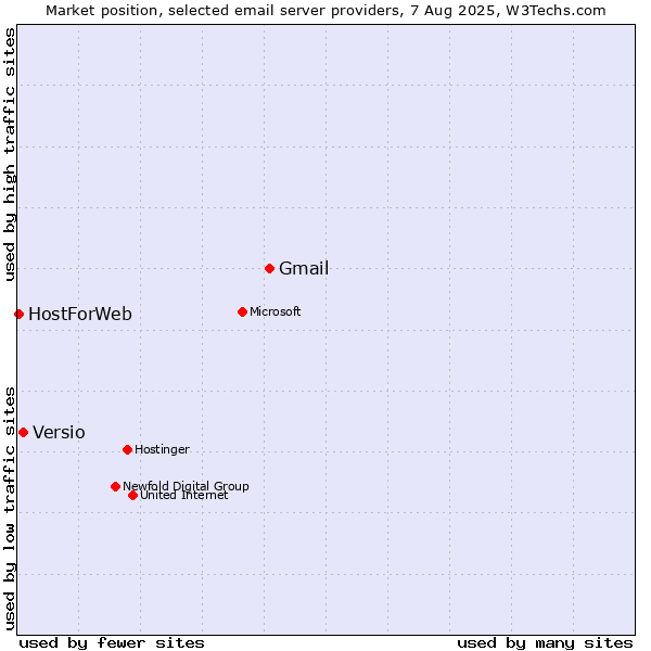 Market position of Gmail vs. Versio vs. HostForWeb