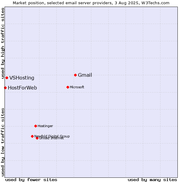 Market position of Gmail vs. VSHosting vs. HostForWeb