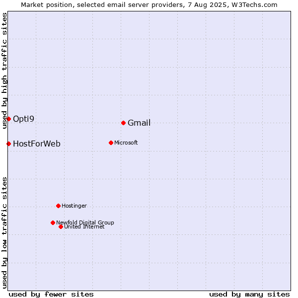 Market position of Gmail vs. HostForWeb vs. Opti9