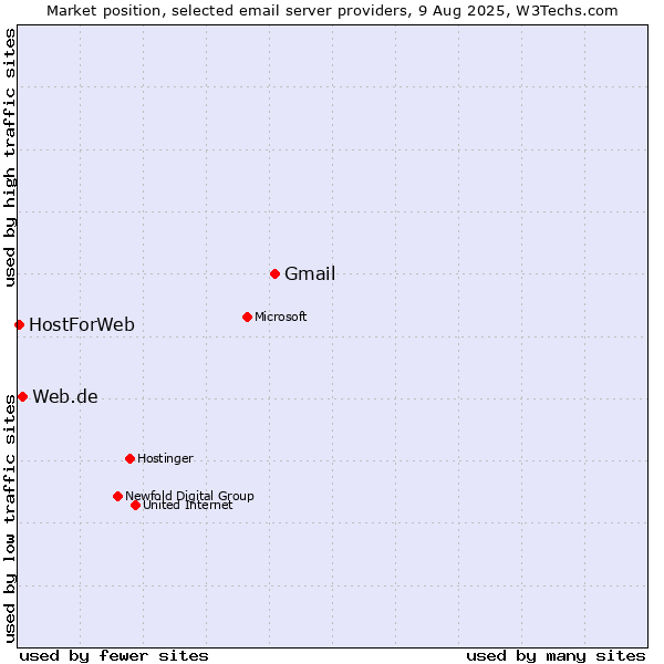 Market position of Gmail vs. Web.de vs. HostForWeb