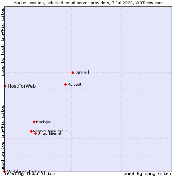 Market position of Gmail vs. HostForWeb vs. Webhost Python
