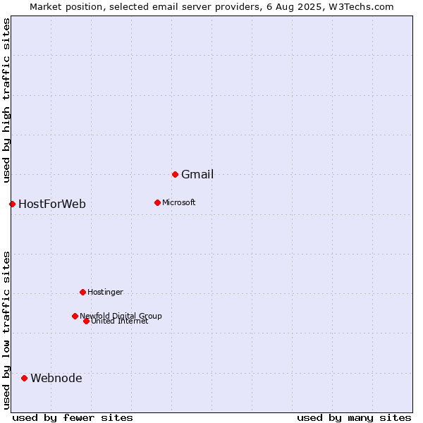 Market position of Gmail vs. Webnode vs. HostForWeb