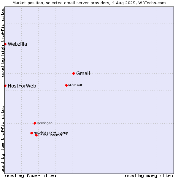 Market position of Gmail vs. HostForWeb vs. Webzilla
