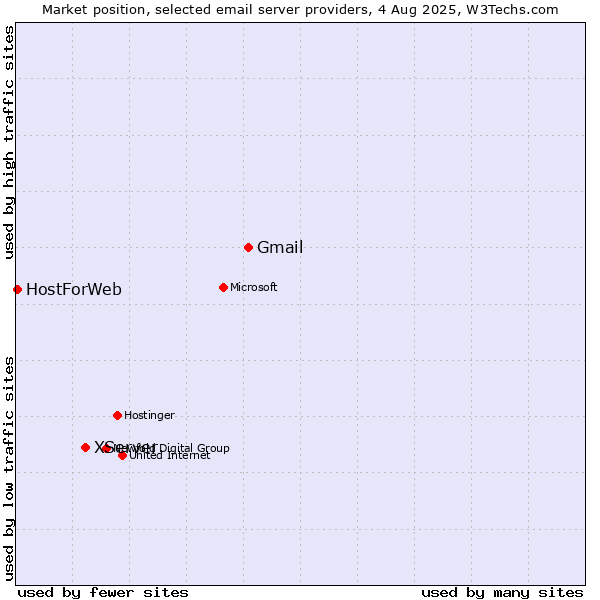 Market position of Gmail vs. XServer vs. HostForWeb