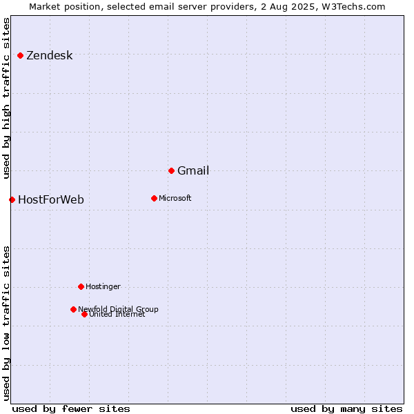 Market position of Gmail vs. Zendesk vs. HostForWeb