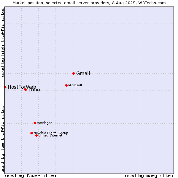 Market position of Gmail vs. Zoho vs. HostForWeb
