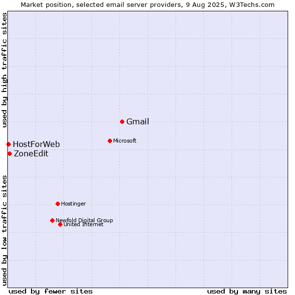 Market position of Gmail vs. ZoneEdit vs. HostForWeb