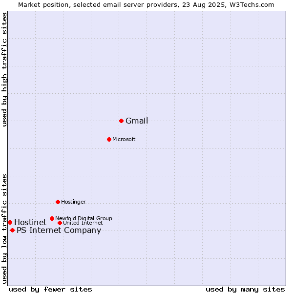 Market position of Gmail vs. PS Internet Company vs. Hostinet