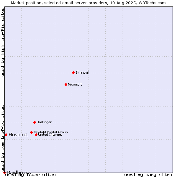 Market position of Gmail vs. Hostinet vs. Raidboxes