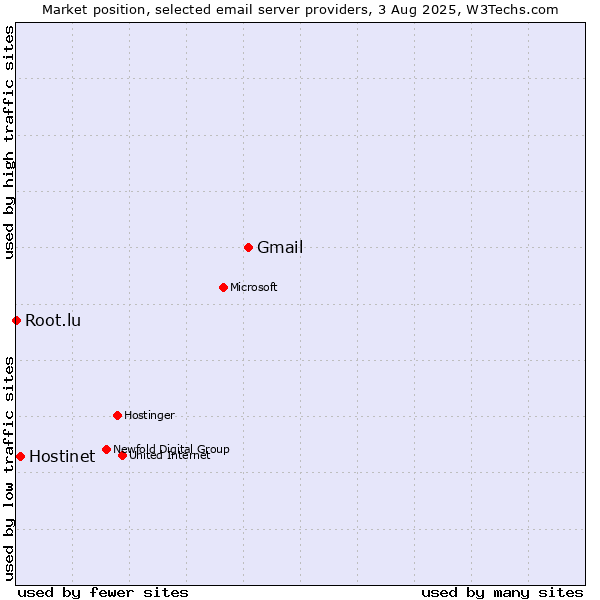 Market position of Gmail vs. Hostinet vs. Root.lu