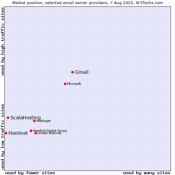 Market position of Gmail vs. ScalaHosting vs. Hostinet