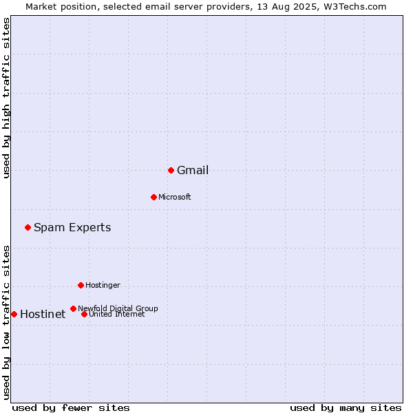 Market position of Gmail vs. Spam Experts vs. Hostinet