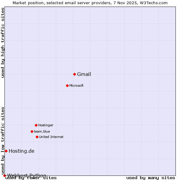 Market position of Gmail vs. Hosting.de vs. Webhost Python