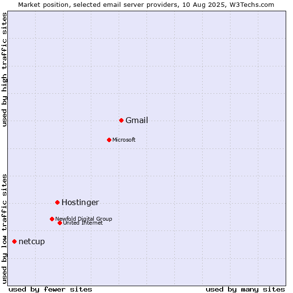 Market position of Gmail vs. Hostinger vs. netcup