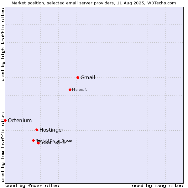 Market position of Gmail vs. Hostinger vs. Octenium