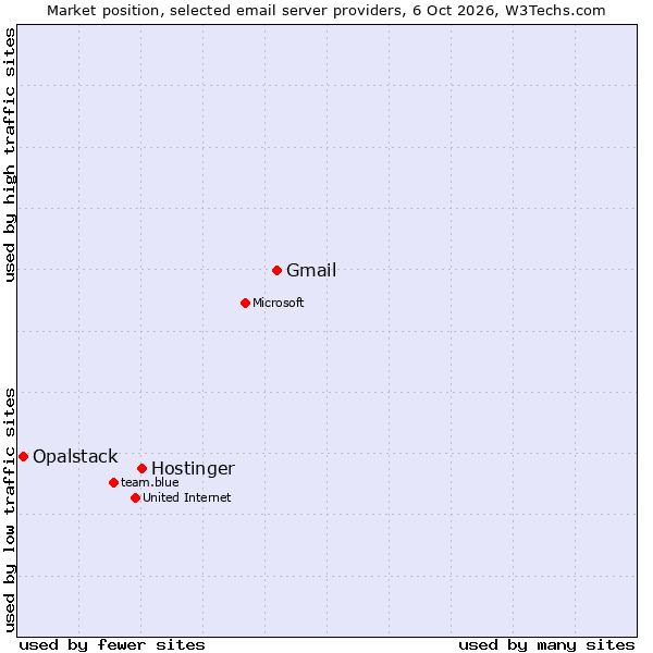Market position of Gmail vs. Hostinger vs. Opalstack