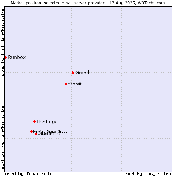 Market position of Gmail vs. Hostinger vs. Runbox