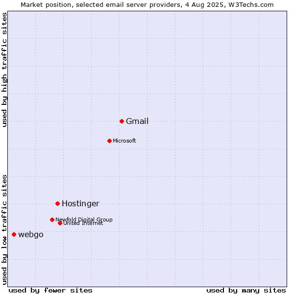 Market position of Gmail vs. Hostinger vs. webgo