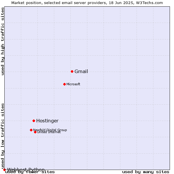 Market position of Gmail vs. Hostinger vs. Webhost Python