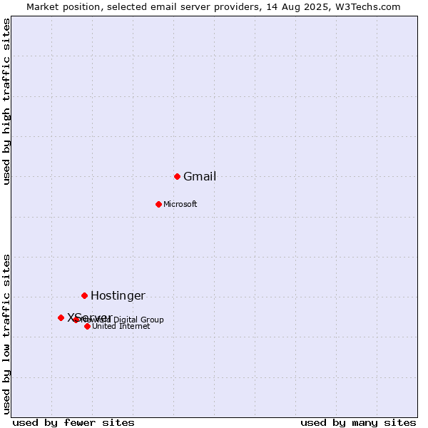 Market position of Gmail vs. Hostinger vs. XServer