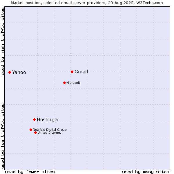 Market position of Gmail vs. Hostinger vs. Yahoo