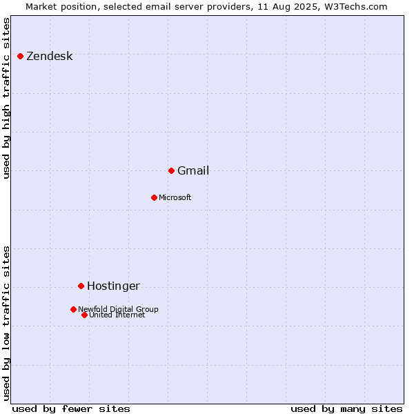 Market position of Gmail vs. Hostinger vs. Zendesk