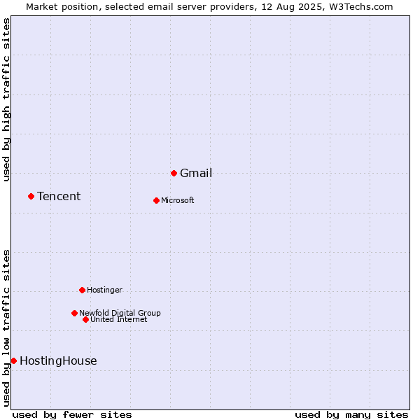 Market position of Gmail vs. Tencent vs. HostingHouse